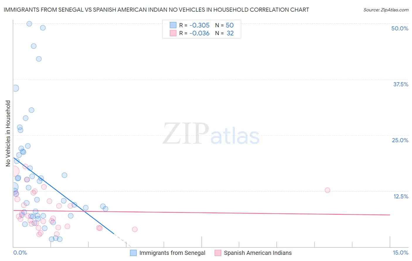 Immigrants from Senegal vs Spanish American Indian No Vehicles in Household