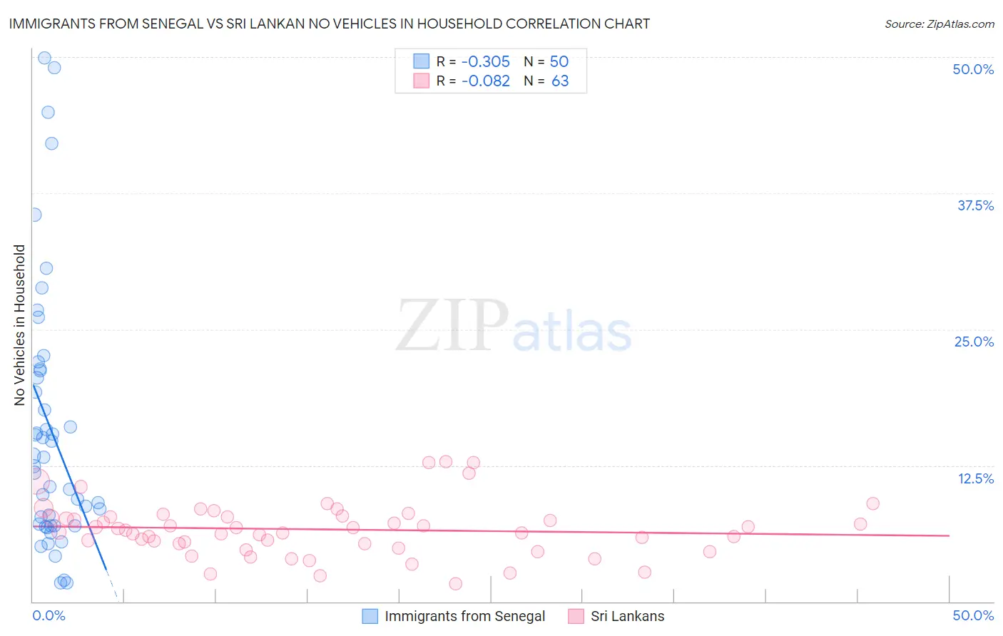Immigrants from Senegal vs Sri Lankan No Vehicles in Household