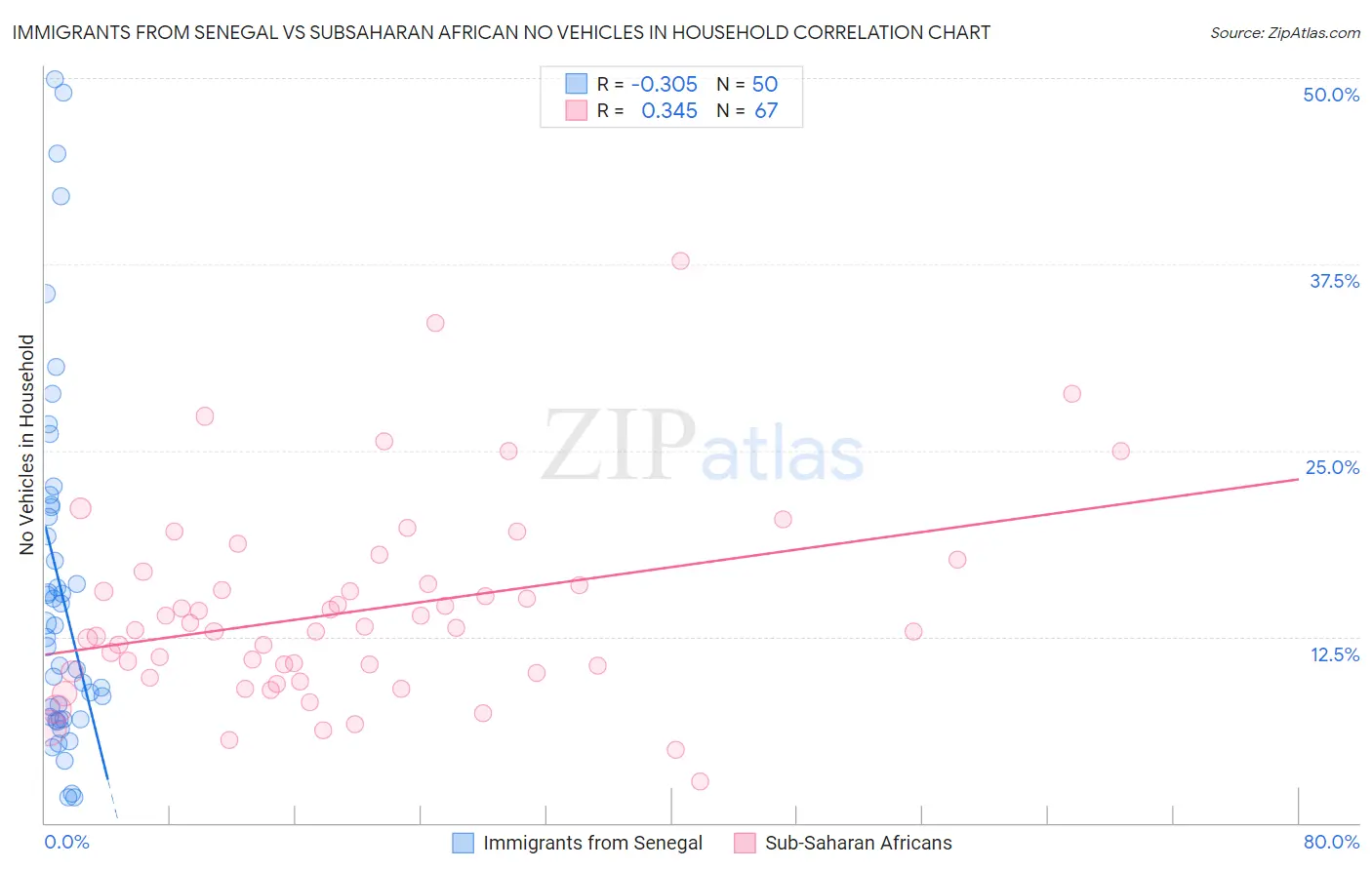 Immigrants from Senegal vs Subsaharan African No Vehicles in Household