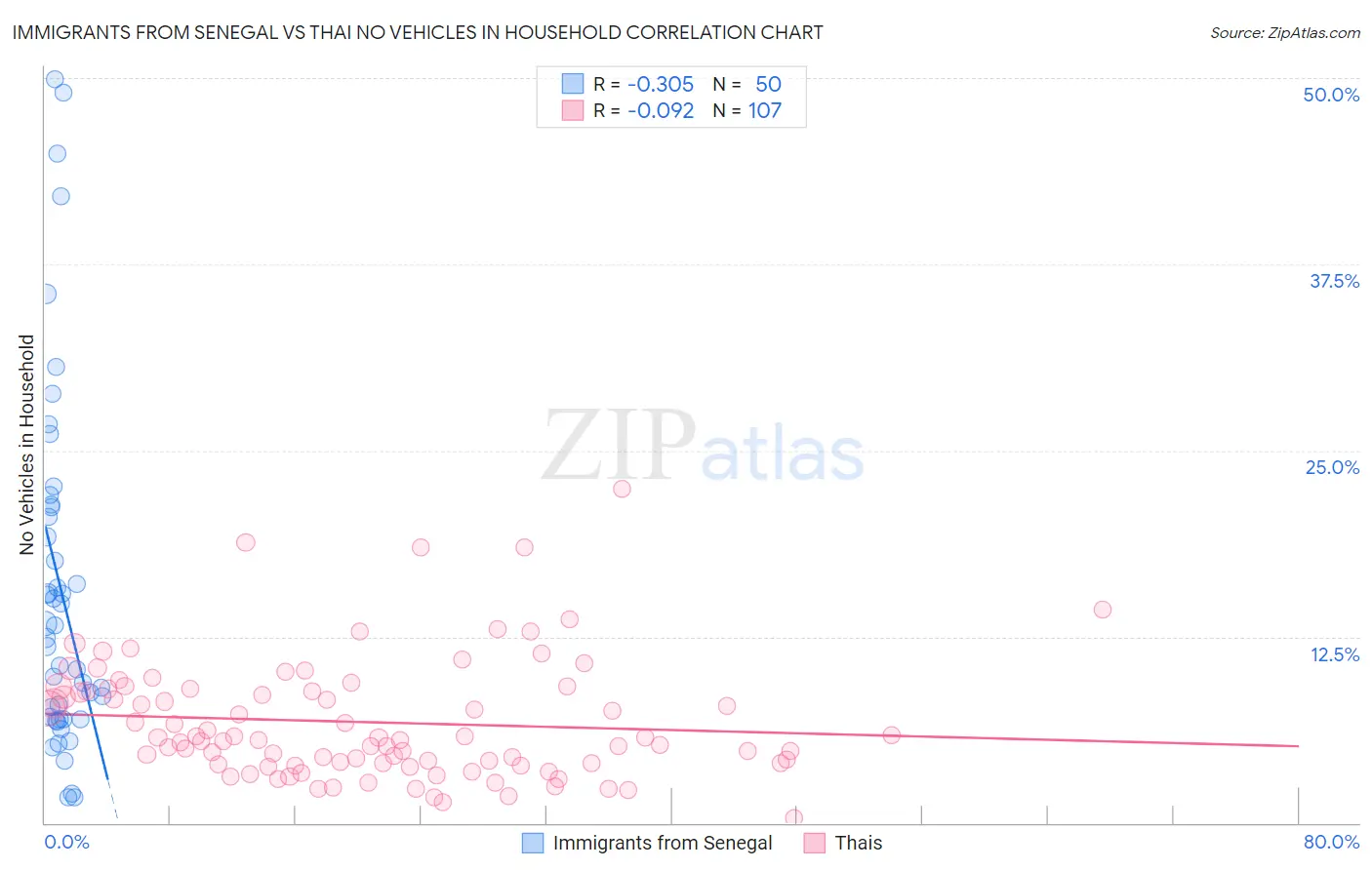 Immigrants from Senegal vs Thai No Vehicles in Household
