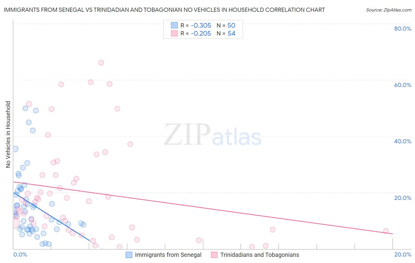 Immigrants from Senegal vs Trinidadian and Tobagonian No Vehicles in Household