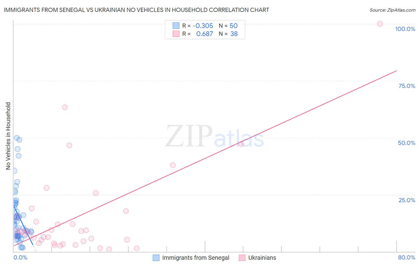 Immigrants from Senegal vs Ukrainian No Vehicles in Household