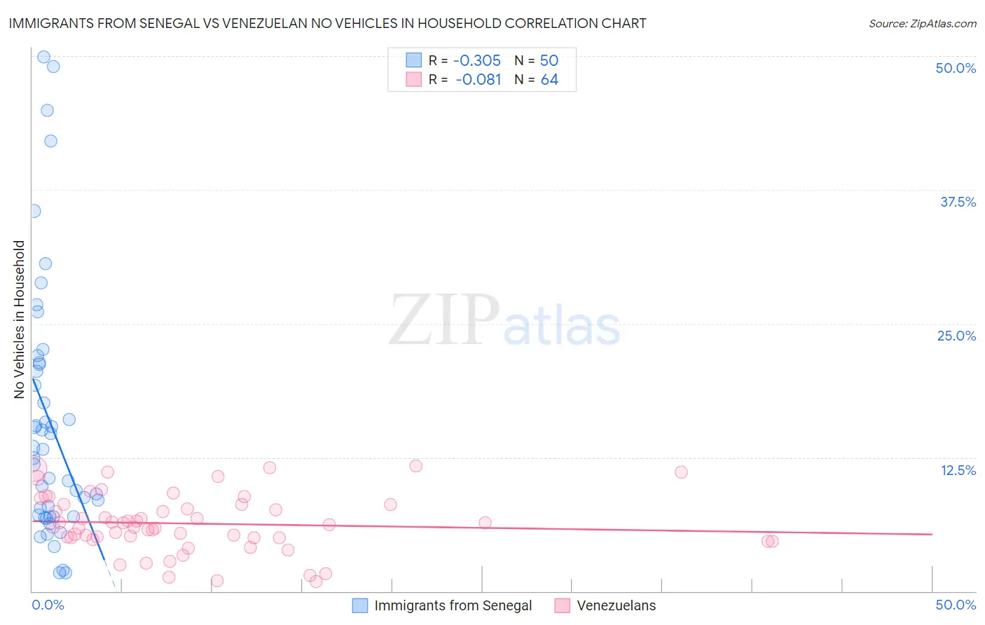 Immigrants from Senegal vs Venezuelan No Vehicles in Household