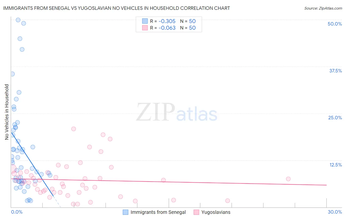 Immigrants from Senegal vs Yugoslavian No Vehicles in Household
