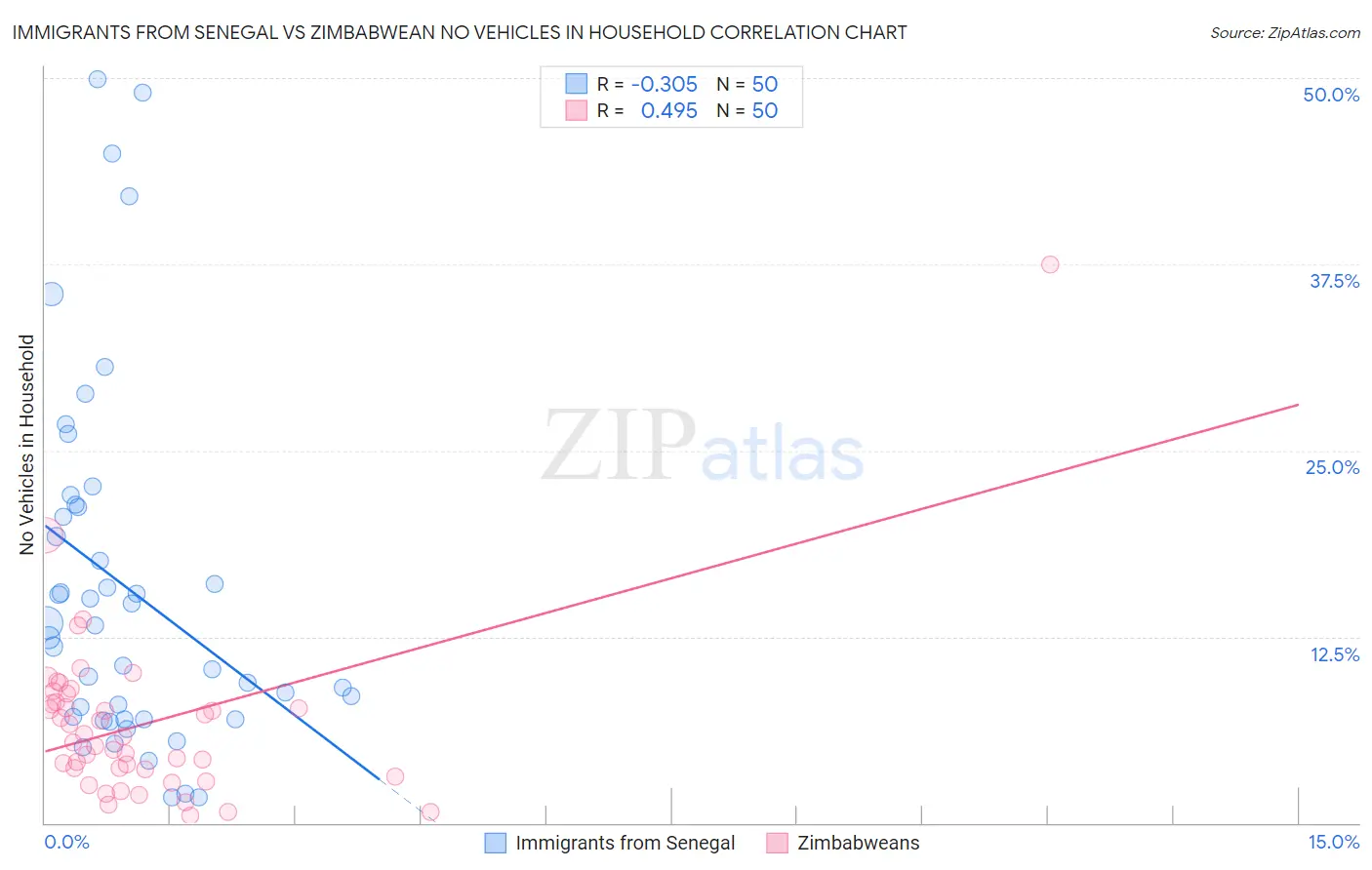 Immigrants from Senegal vs Zimbabwean No Vehicles in Household