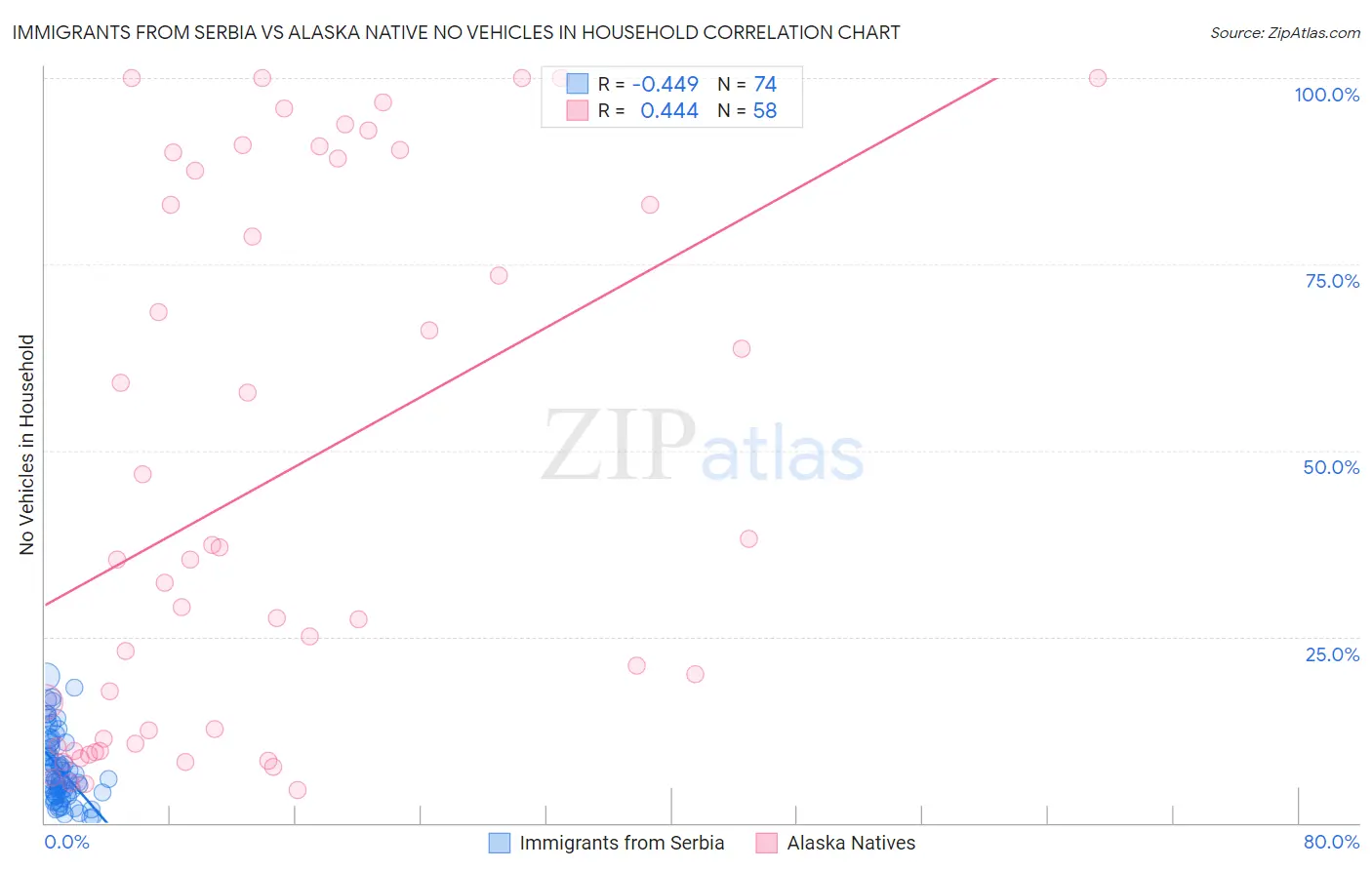 Immigrants from Serbia vs Alaska Native No Vehicles in Household