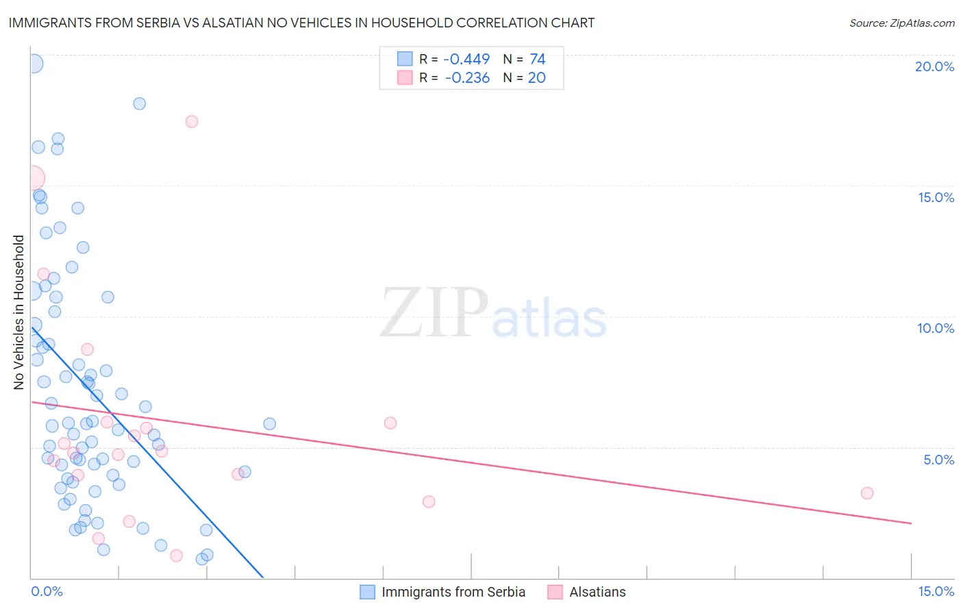 Immigrants from Serbia vs Alsatian No Vehicles in Household