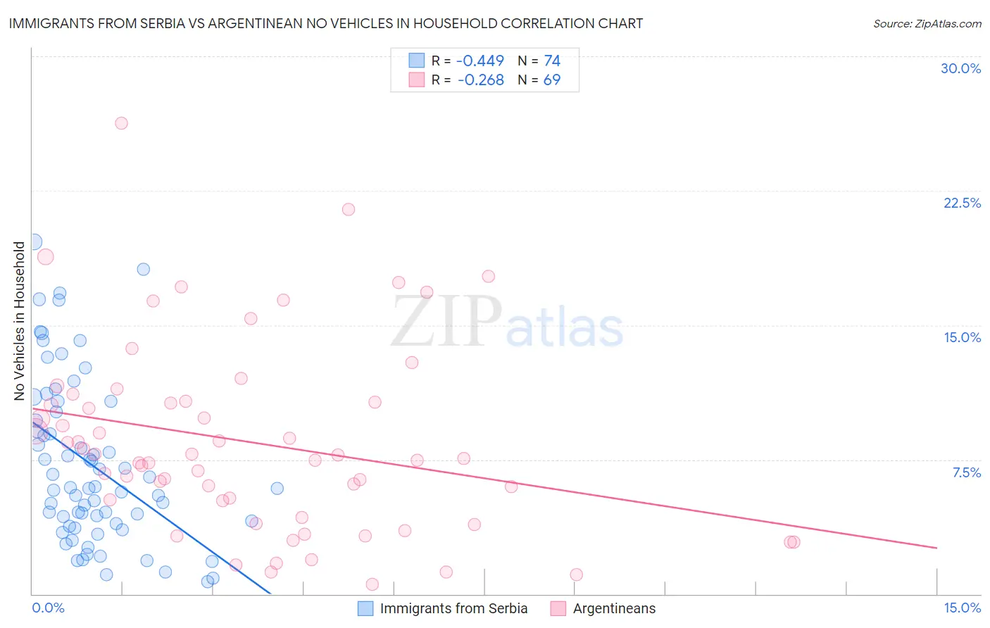 Immigrants from Serbia vs Argentinean No Vehicles in Household