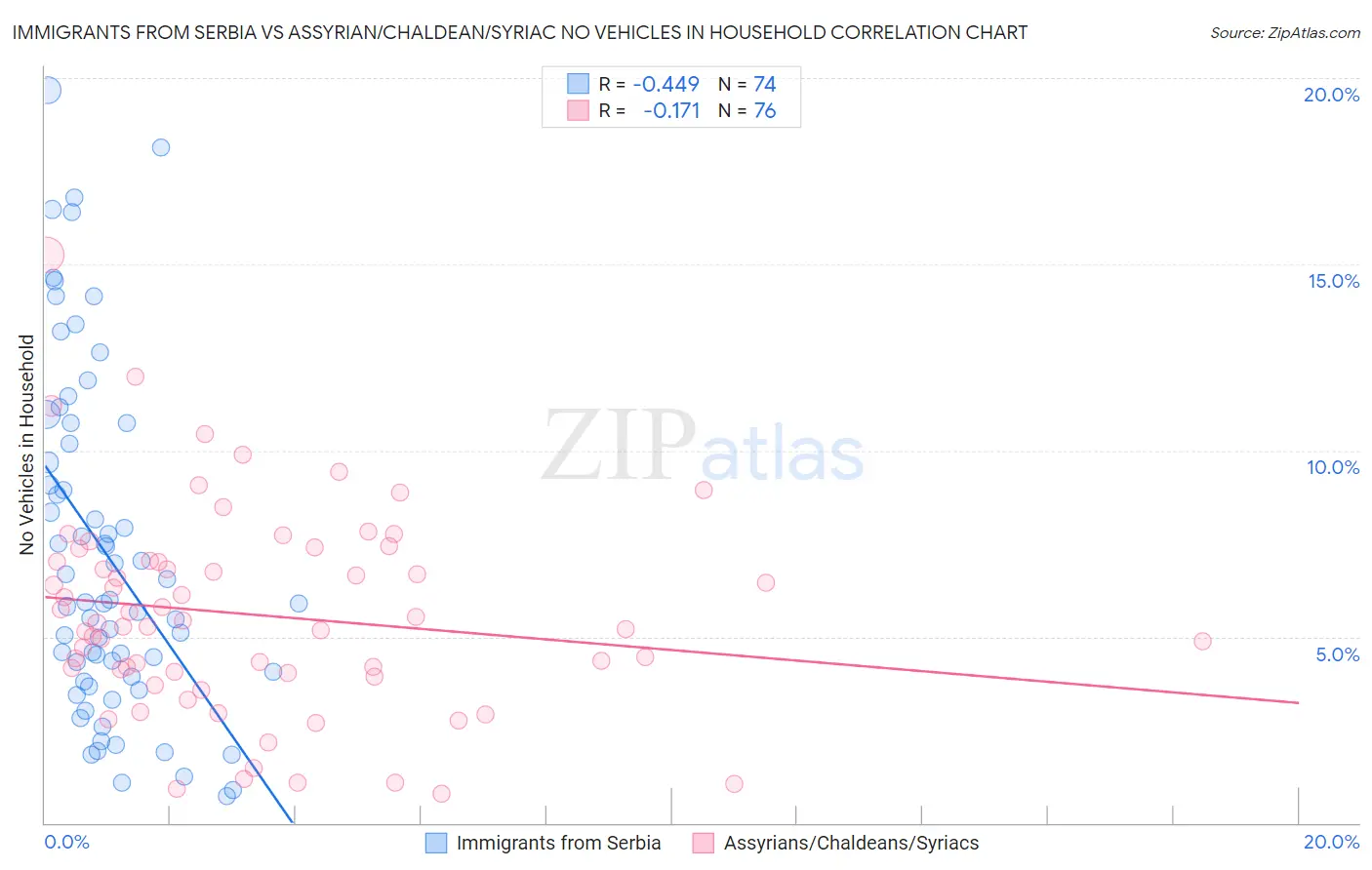 Immigrants from Serbia vs Assyrian/Chaldean/Syriac No Vehicles in Household