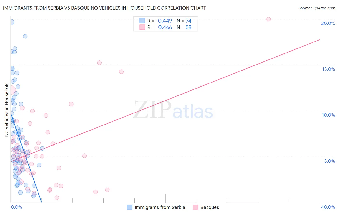 Immigrants from Serbia vs Basque No Vehicles in Household