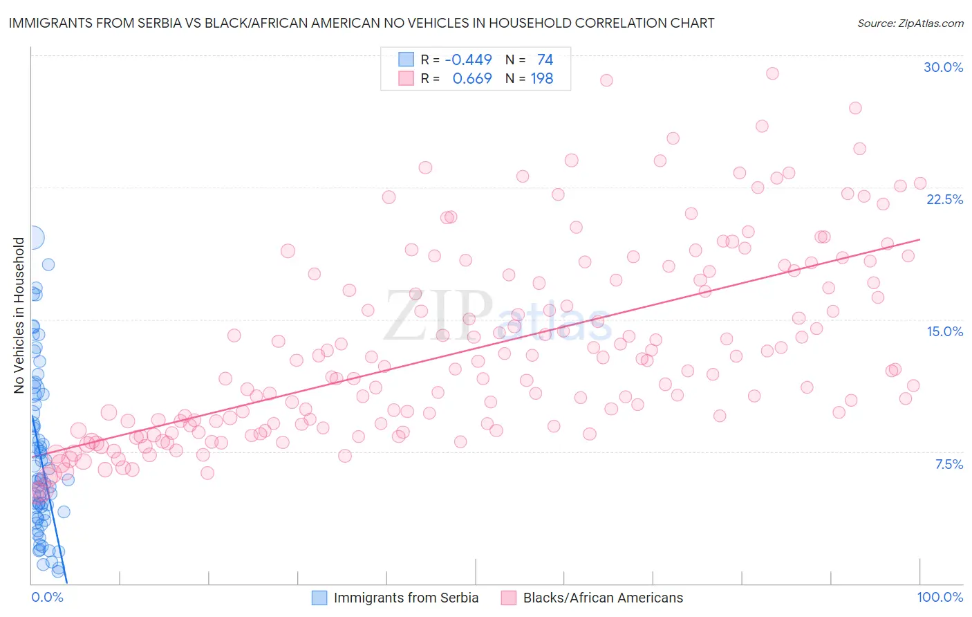 Immigrants from Serbia vs Black/African American No Vehicles in Household