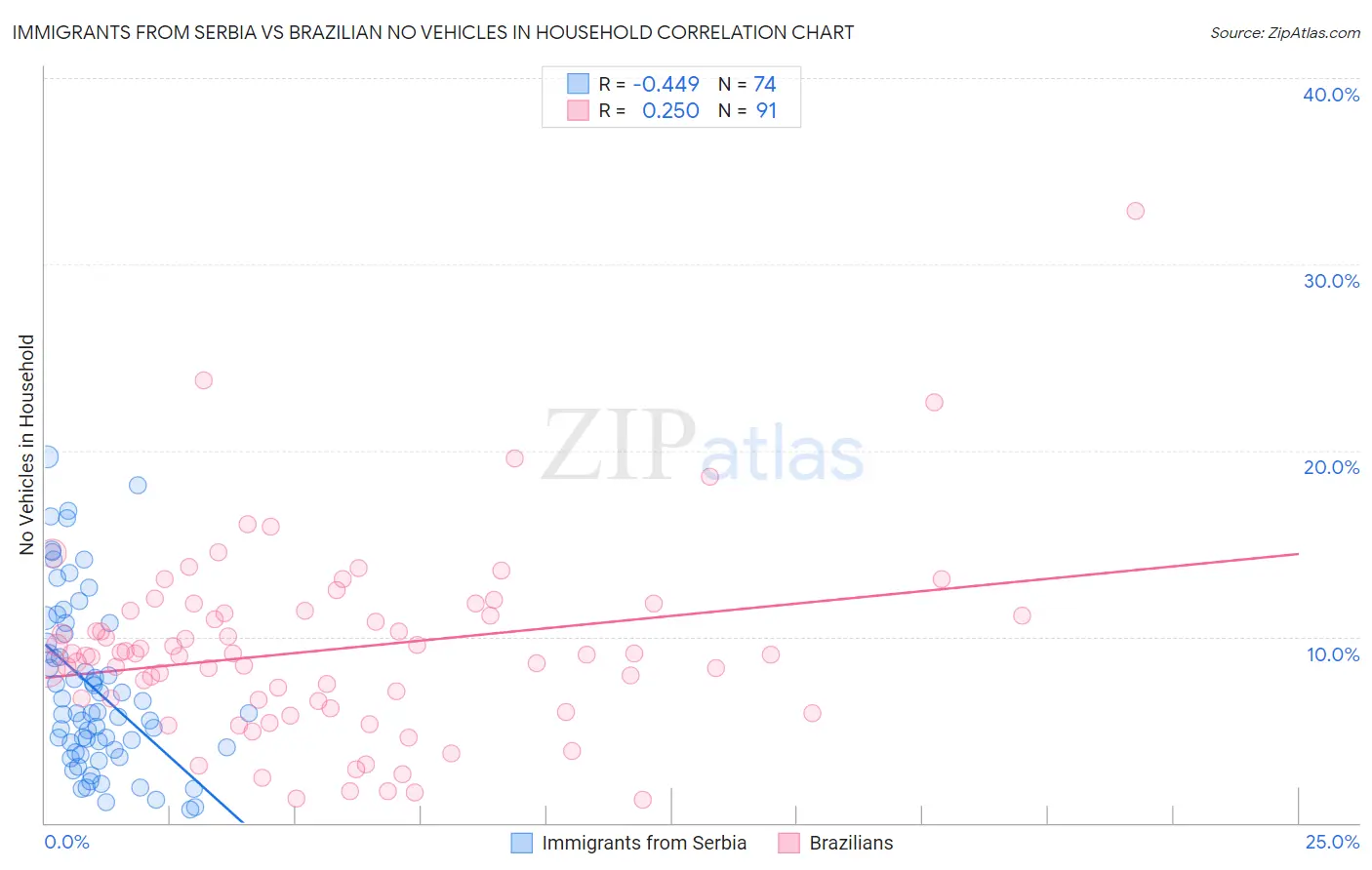 Immigrants from Serbia vs Brazilian No Vehicles in Household