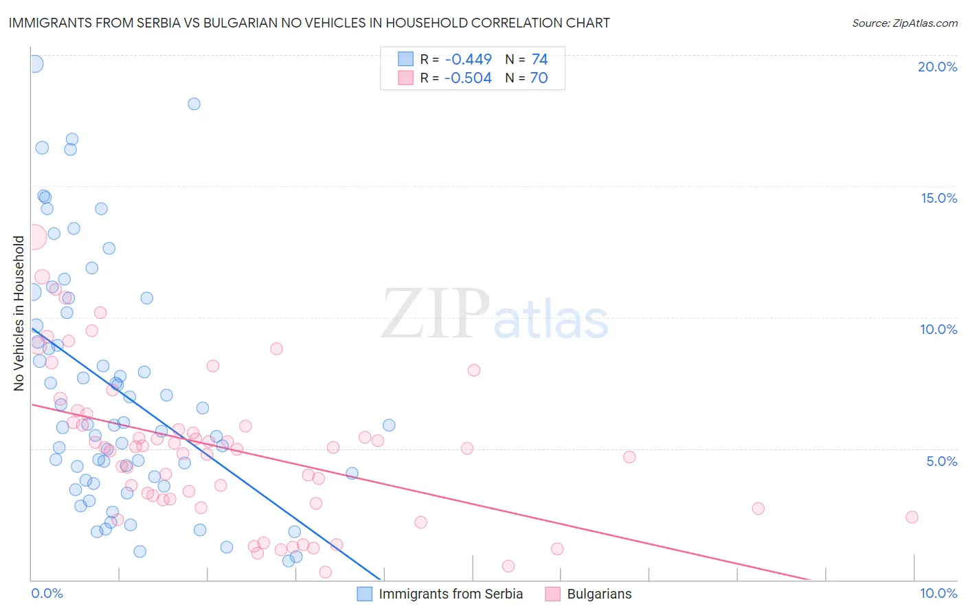 Immigrants from Serbia vs Bulgarian No Vehicles in Household