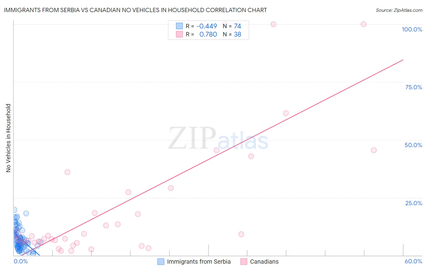 Immigrants from Serbia vs Canadian No Vehicles in Household