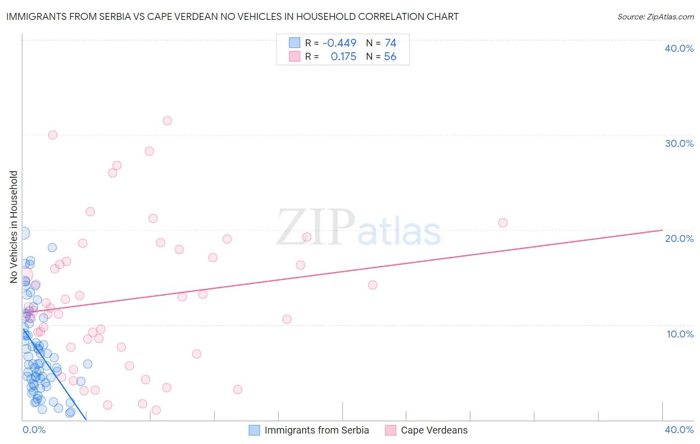 Immigrants from Serbia vs Cape Verdean No Vehicles in Household