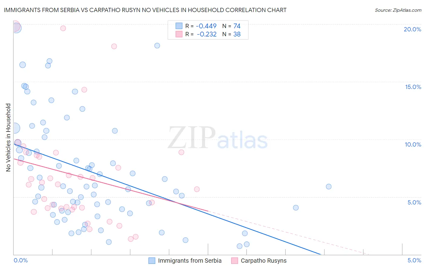 Immigrants from Serbia vs Carpatho Rusyn No Vehicles in Household