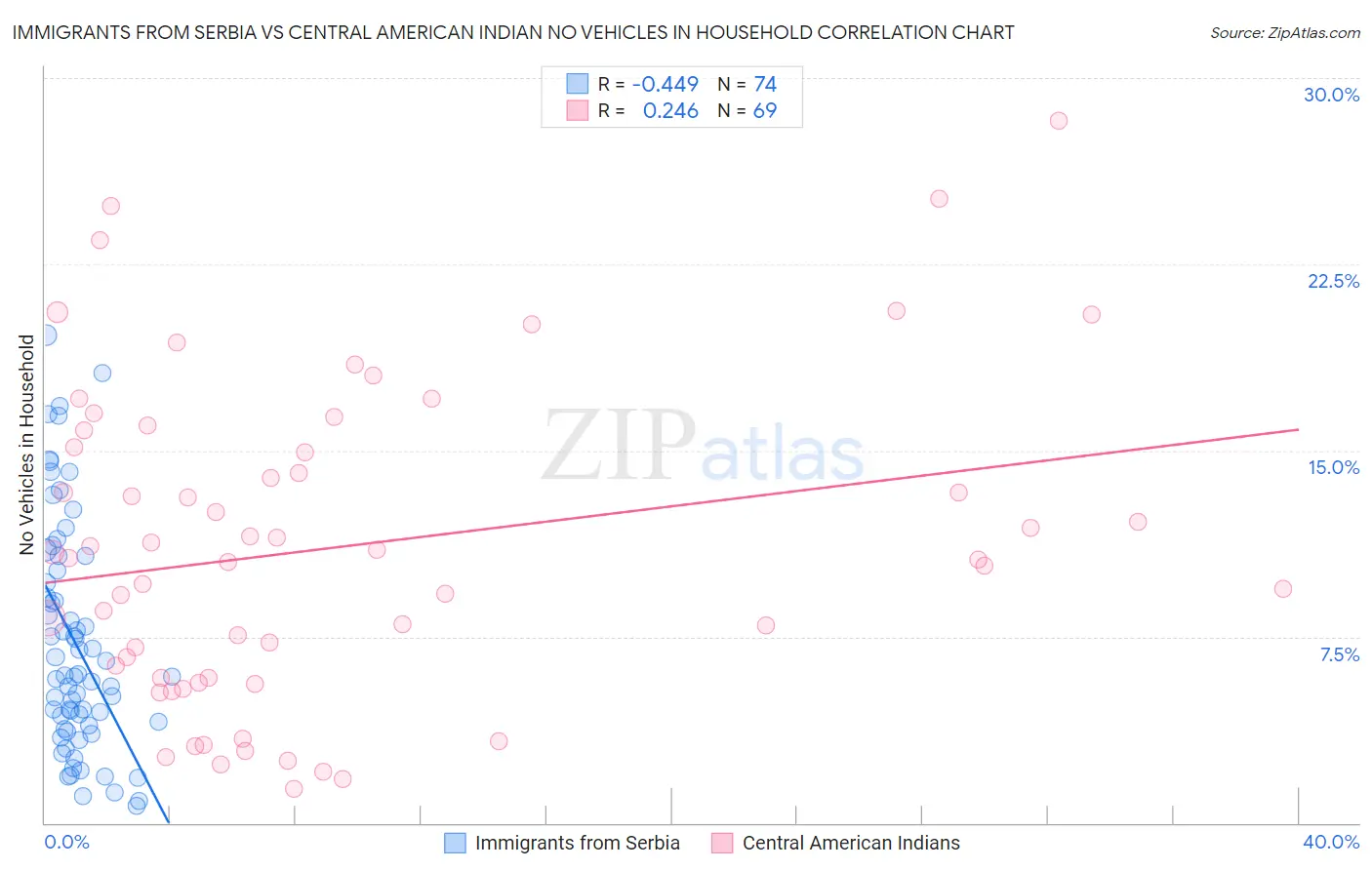 Immigrants from Serbia vs Central American Indian No Vehicles in Household