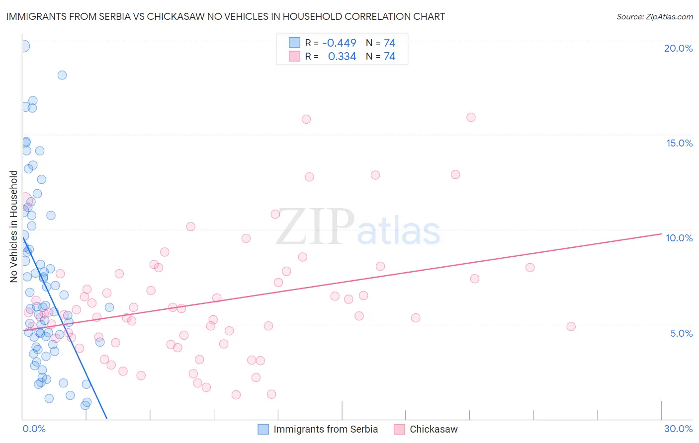 Immigrants from Serbia vs Chickasaw No Vehicles in Household
