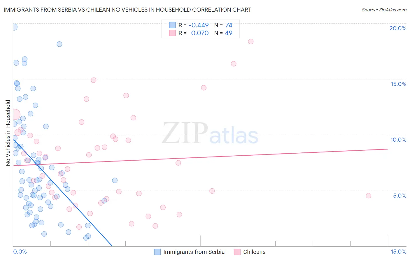 Immigrants from Serbia vs Chilean No Vehicles in Household