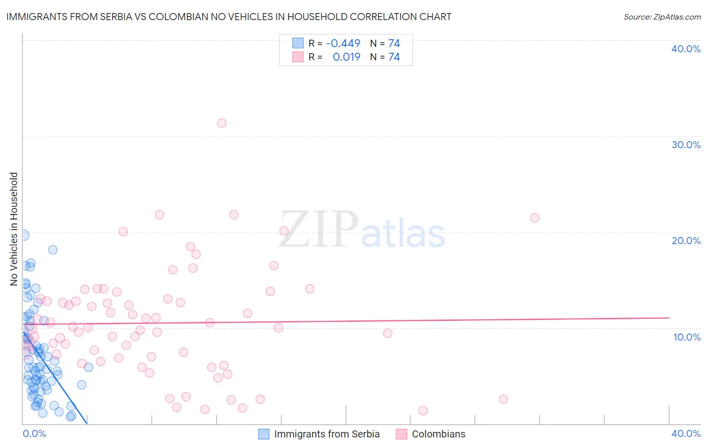 Immigrants from Serbia vs Colombian No Vehicles in Household