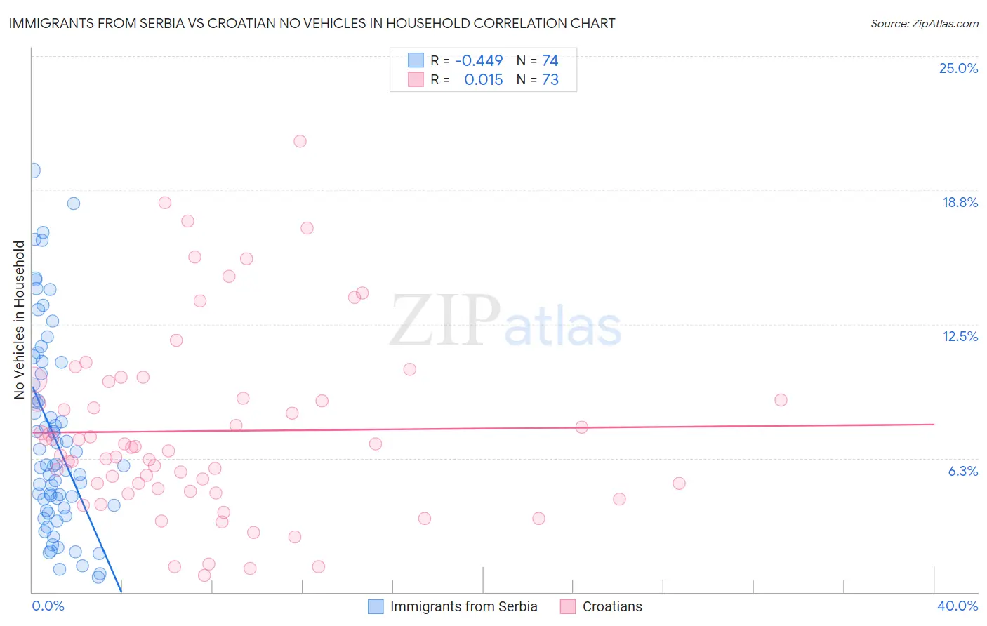 Immigrants from Serbia vs Croatian No Vehicles in Household