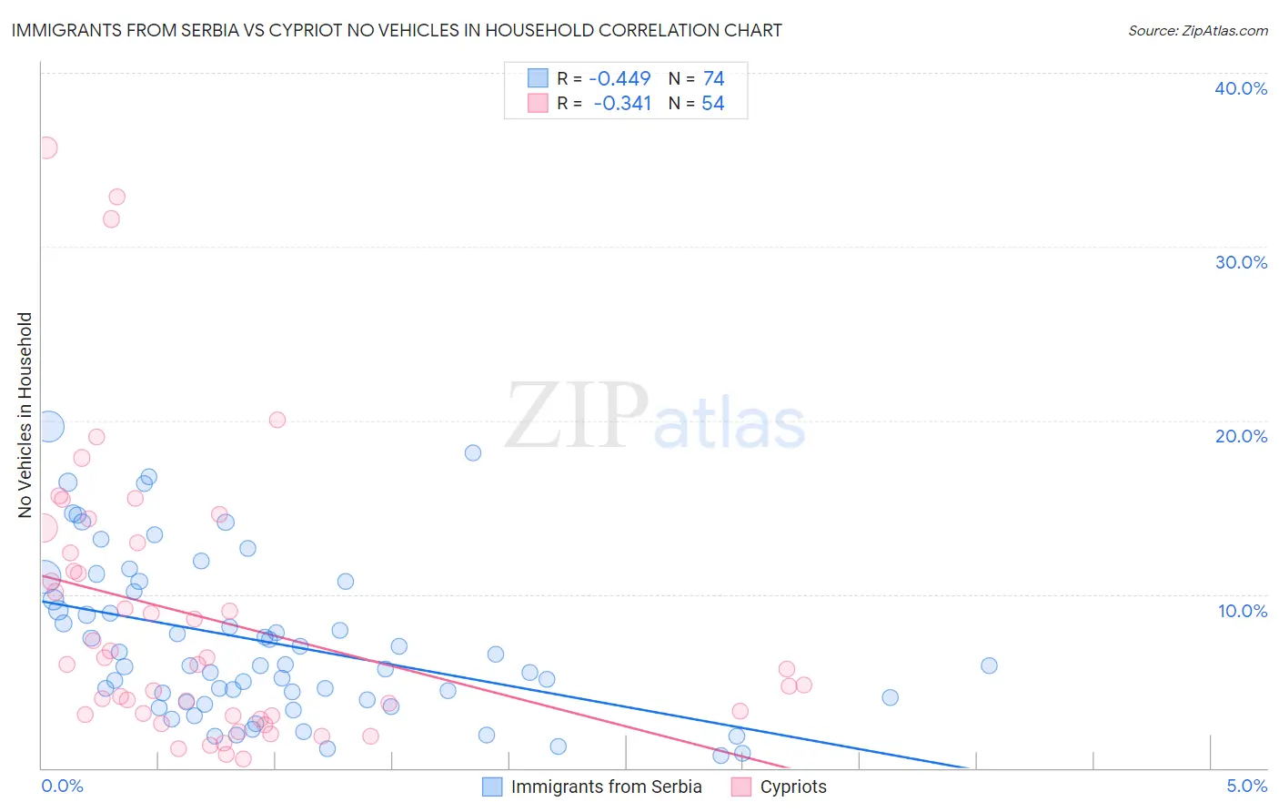 Immigrants from Serbia vs Cypriot No Vehicles in Household