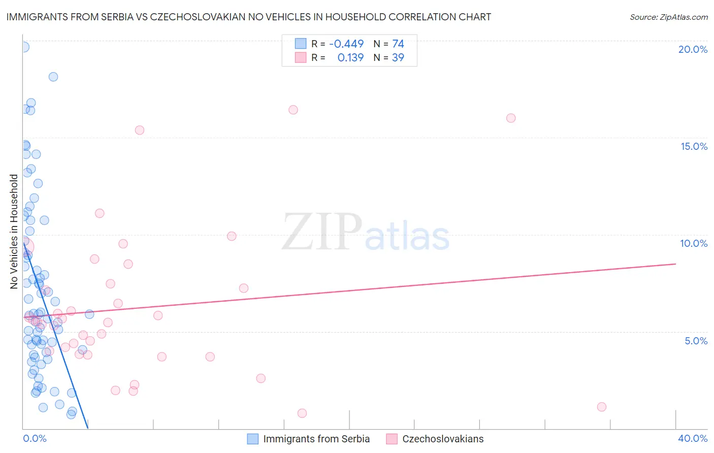 Immigrants from Serbia vs Czechoslovakian No Vehicles in Household