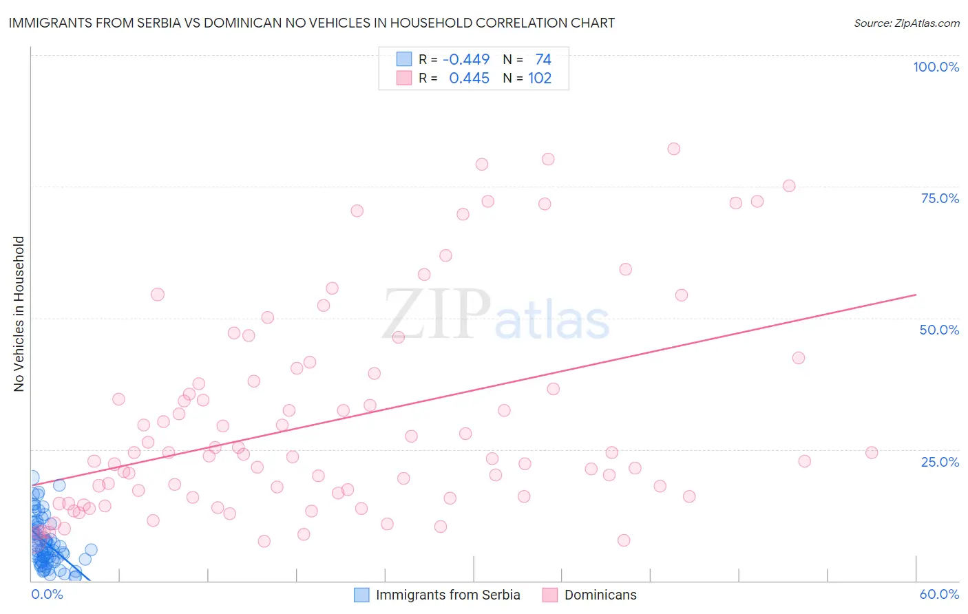 Immigrants from Serbia vs Dominican No Vehicles in Household