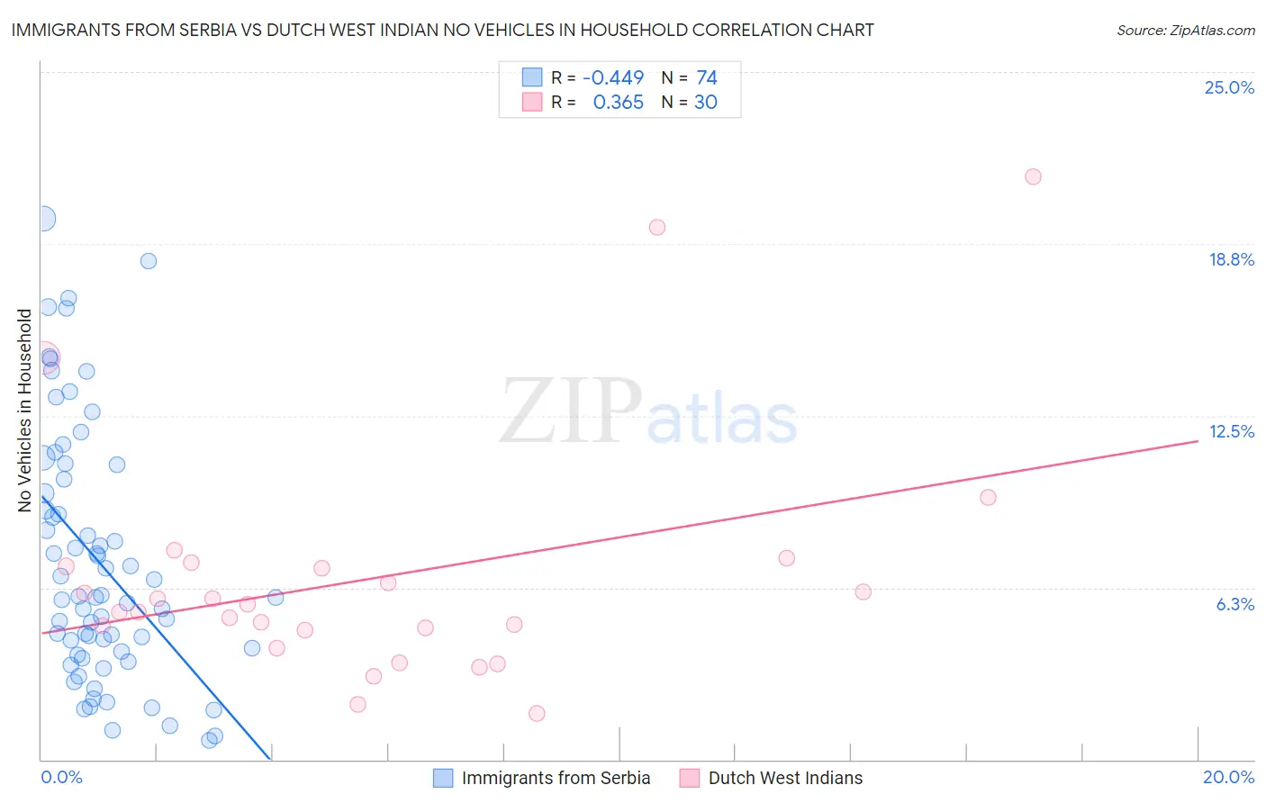 Immigrants from Serbia vs Dutch West Indian No Vehicles in Household