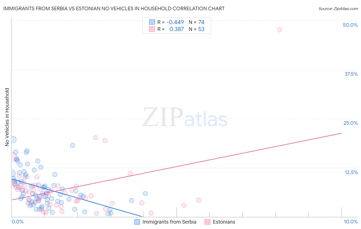 Immigrants from Serbia vs Estonian No Vehicles in Household