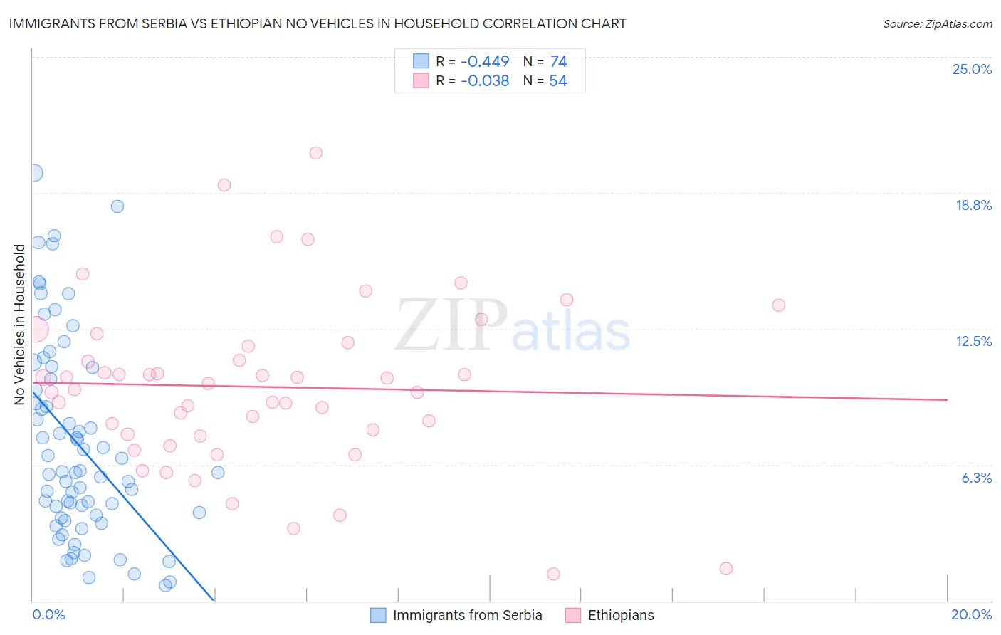 Immigrants from Serbia vs Ethiopian No Vehicles in Household