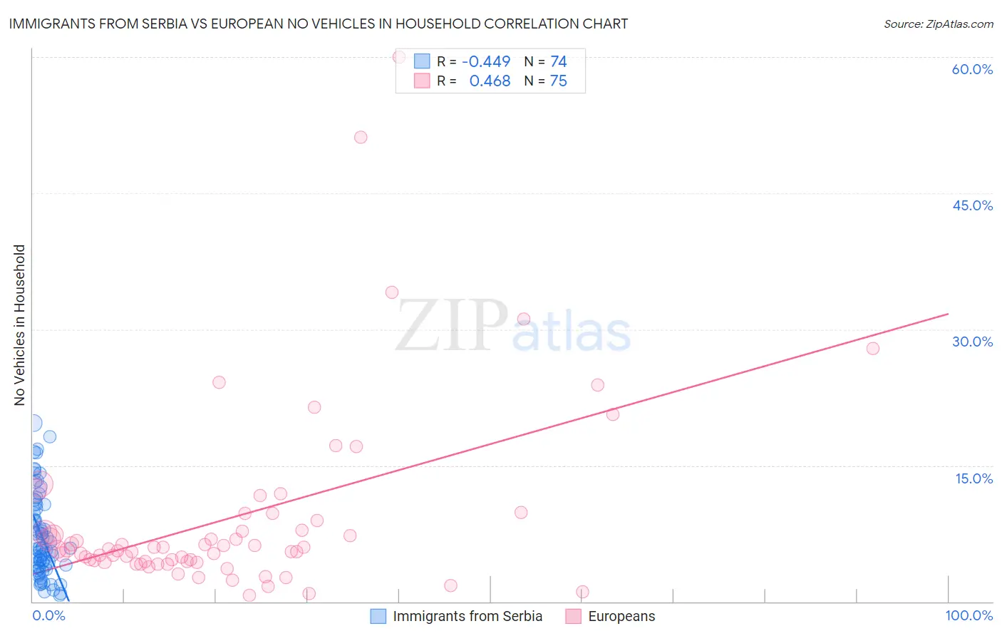 Immigrants from Serbia vs European No Vehicles in Household