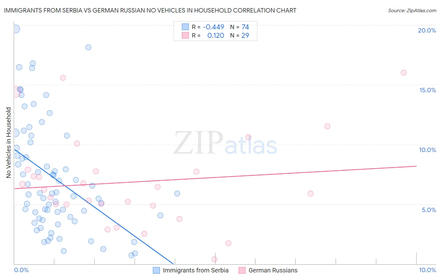 Immigrants from Serbia vs German Russian No Vehicles in Household