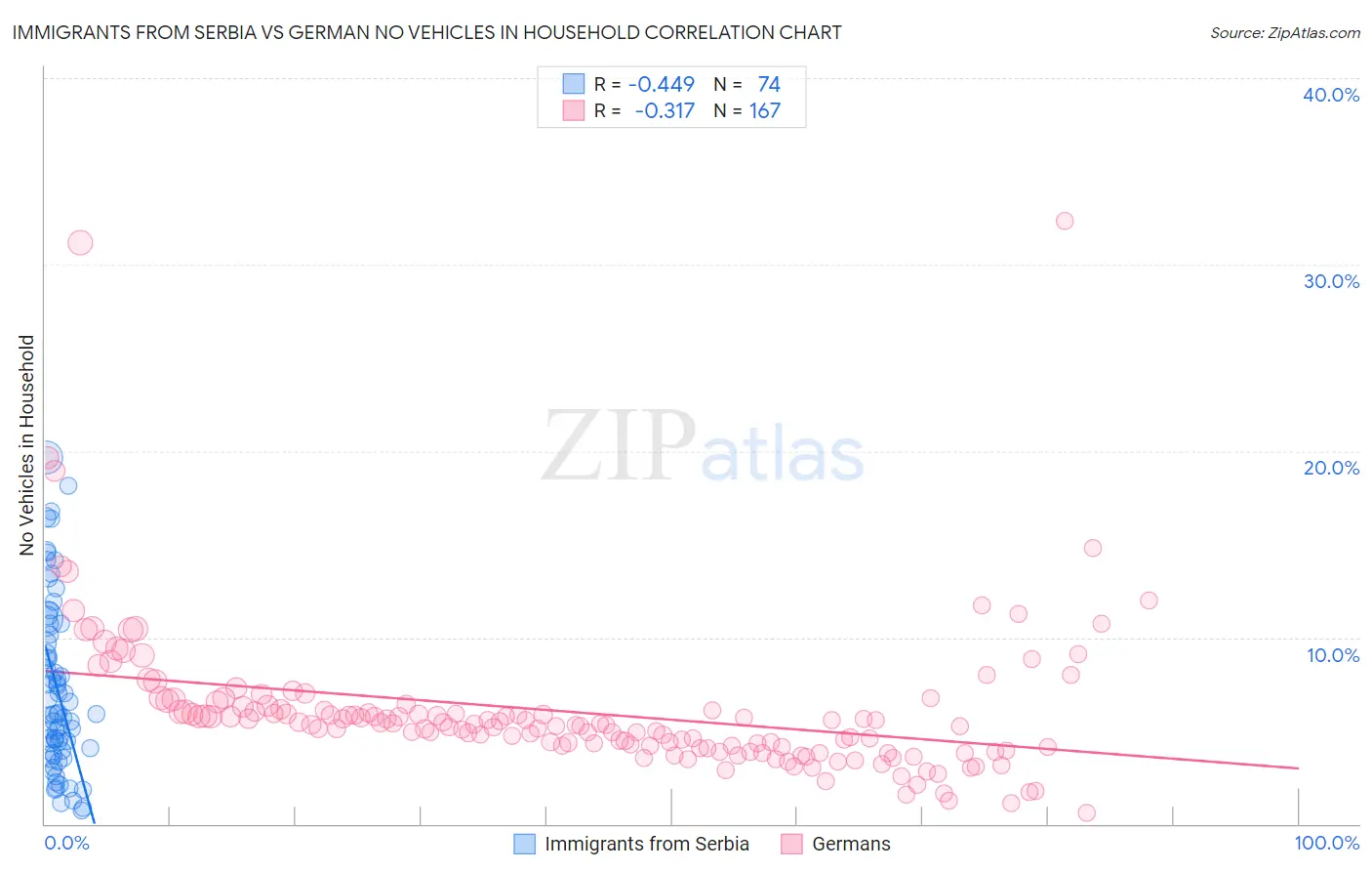 Immigrants from Serbia vs German No Vehicles in Household