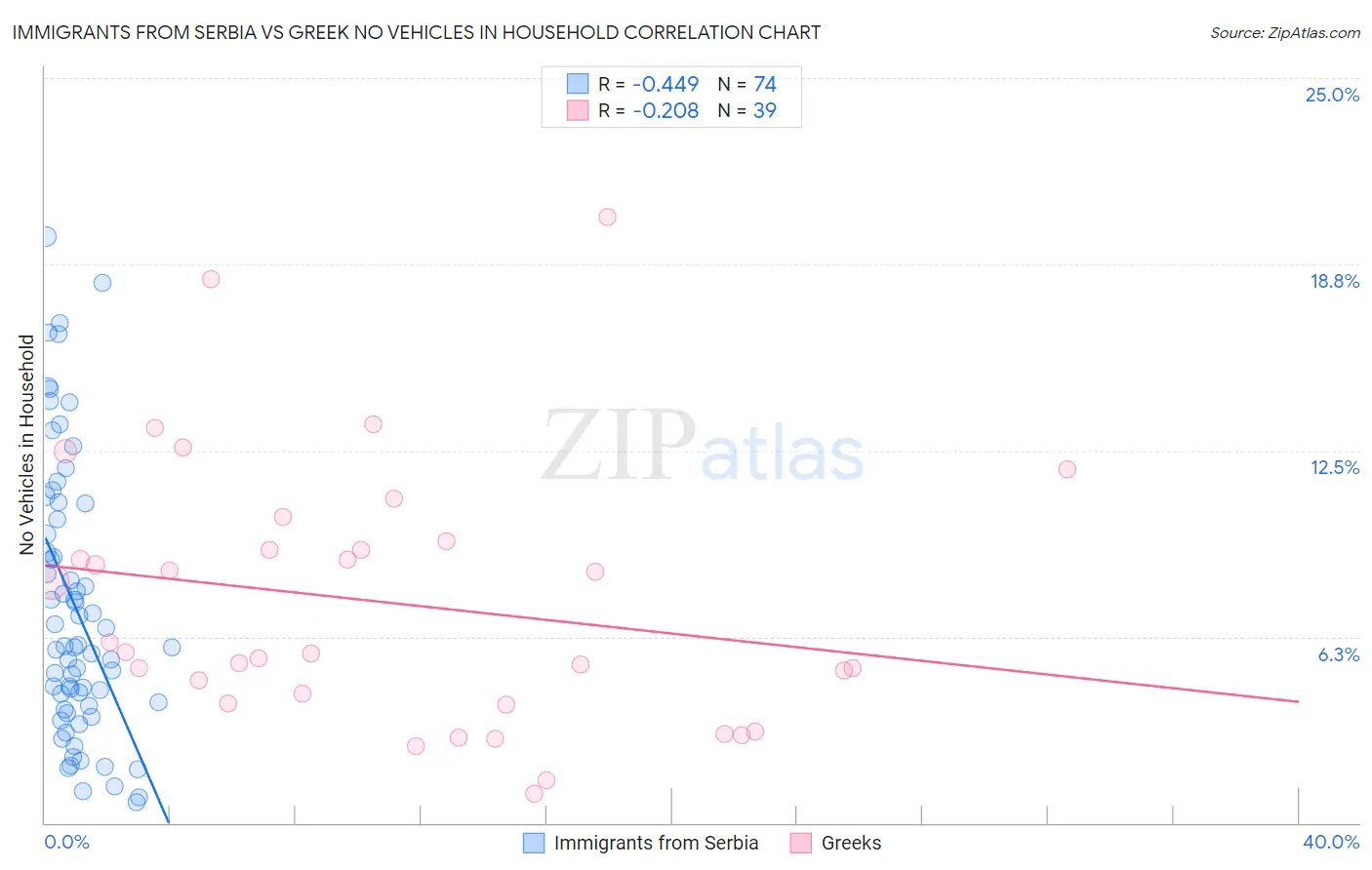 Immigrants from Serbia vs Greek No Vehicles in Household