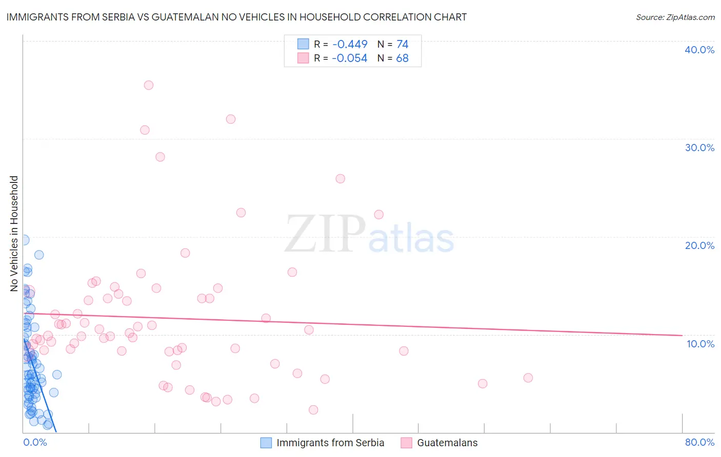 Immigrants from Serbia vs Guatemalan No Vehicles in Household