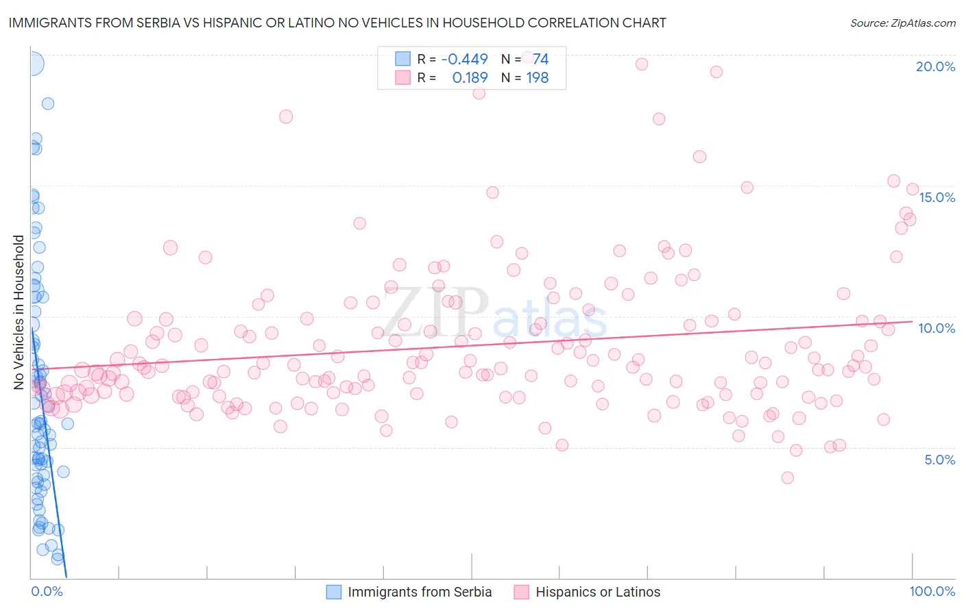 Immigrants from Serbia vs Hispanic or Latino No Vehicles in Household