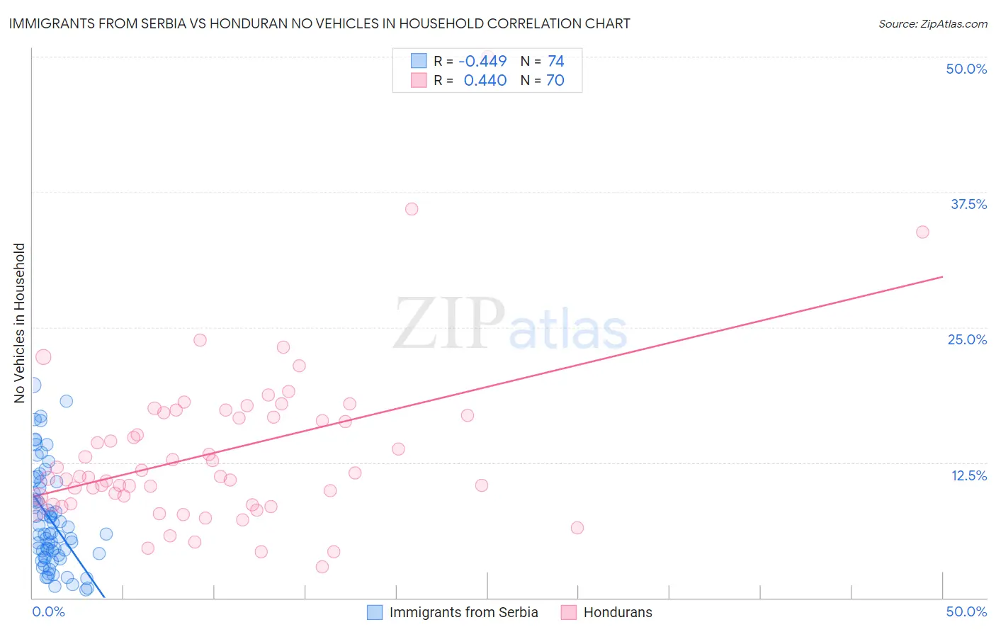 Immigrants from Serbia vs Honduran No Vehicles in Household