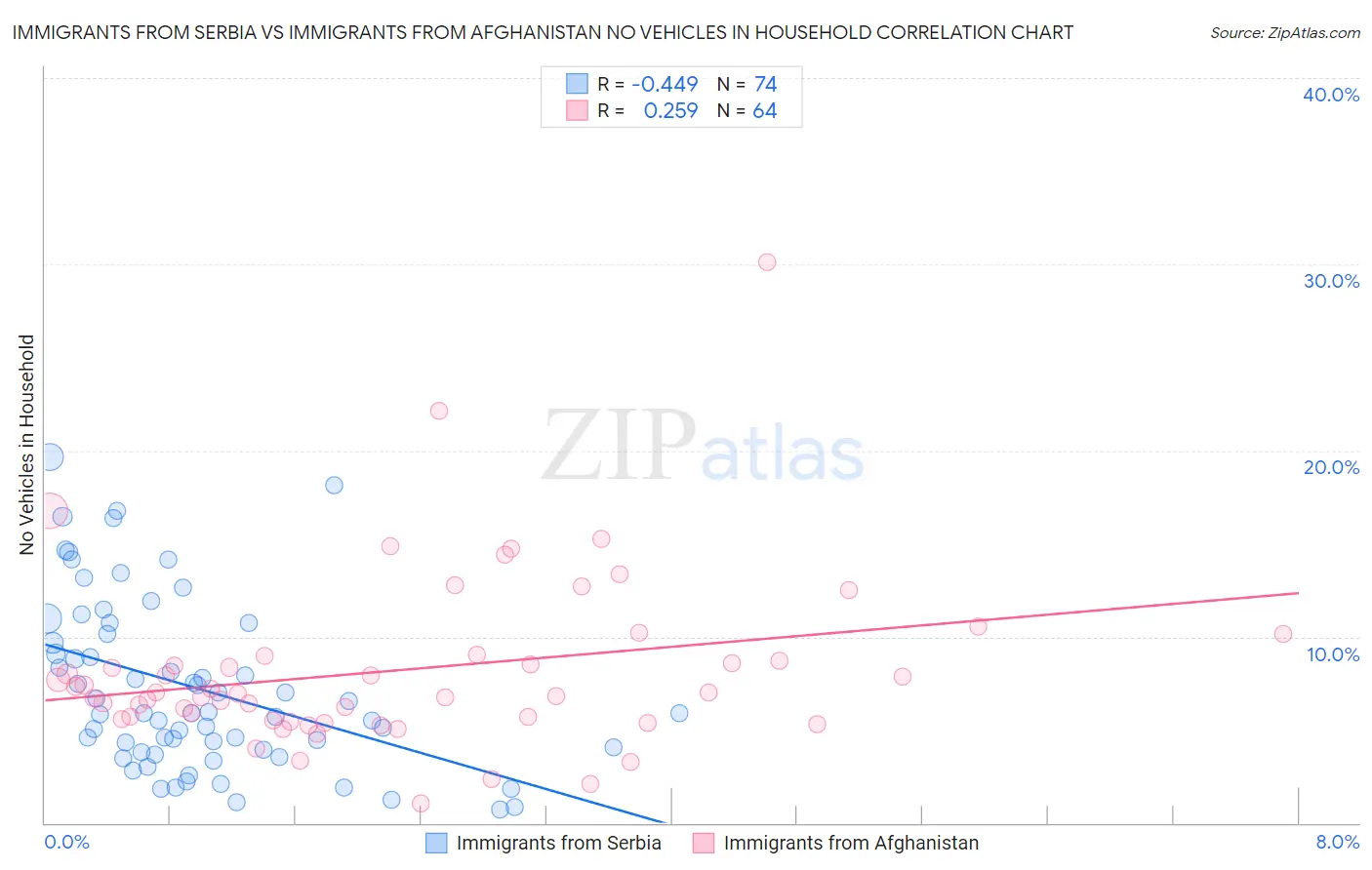 Immigrants from Serbia vs Immigrants from Afghanistan No Vehicles in Household