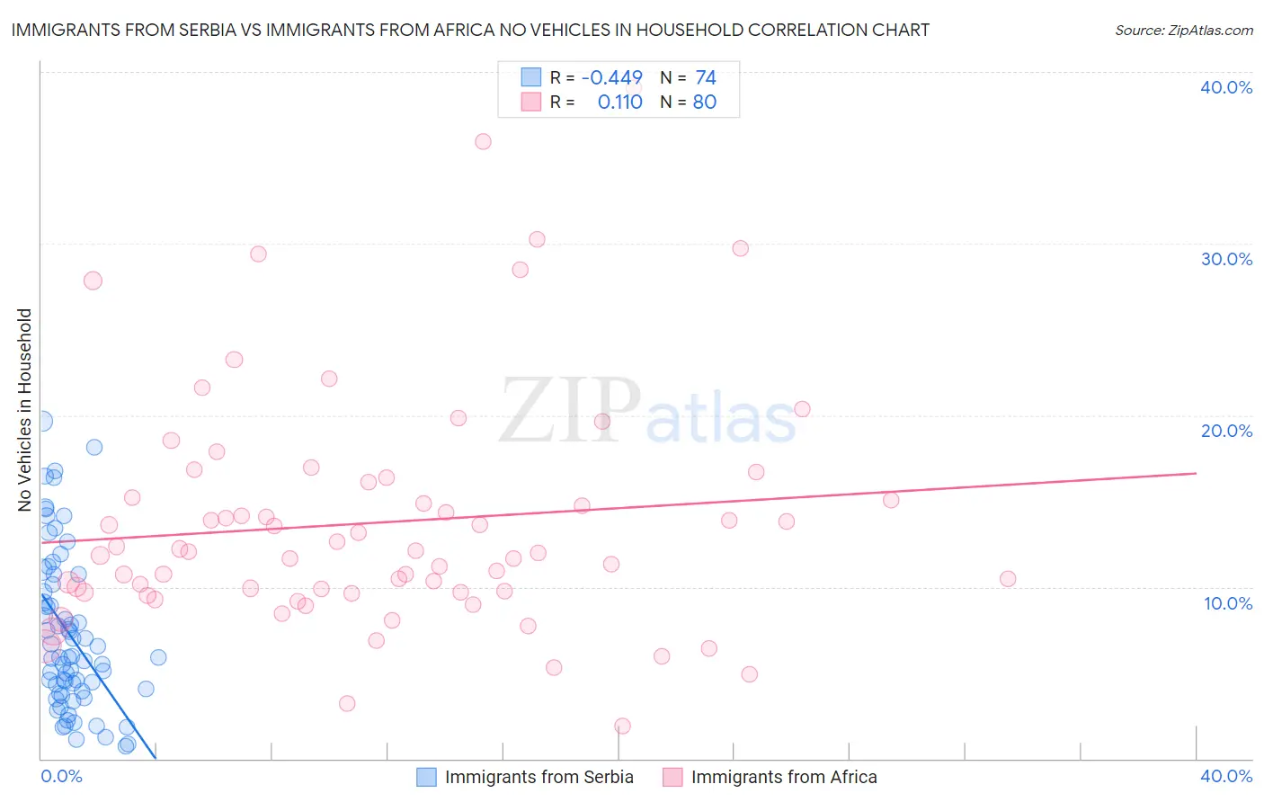 Immigrants from Serbia vs Immigrants from Africa No Vehicles in Household