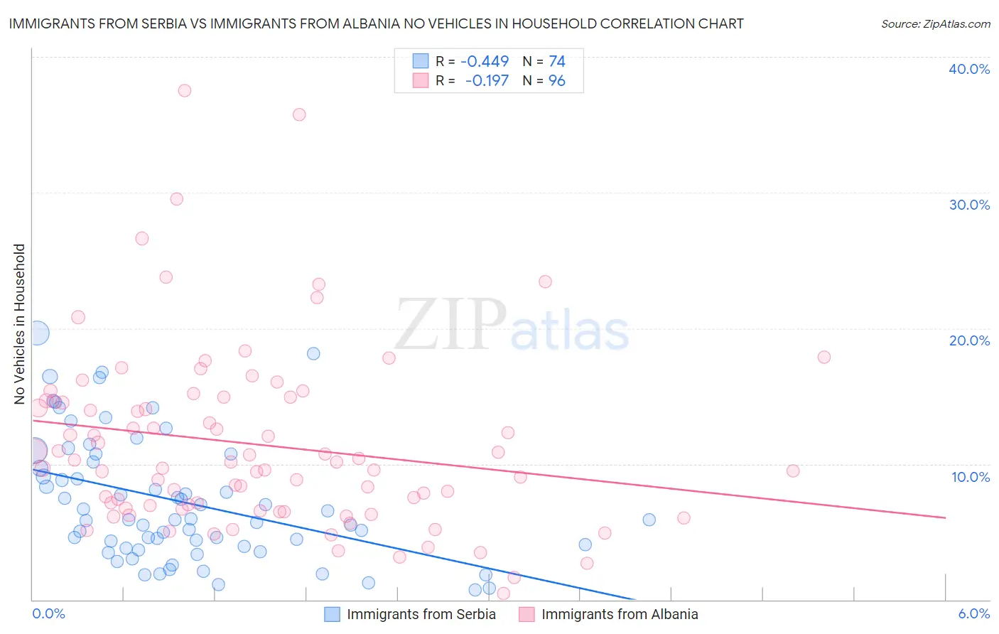 Immigrants from Serbia vs Immigrants from Albania No Vehicles in Household