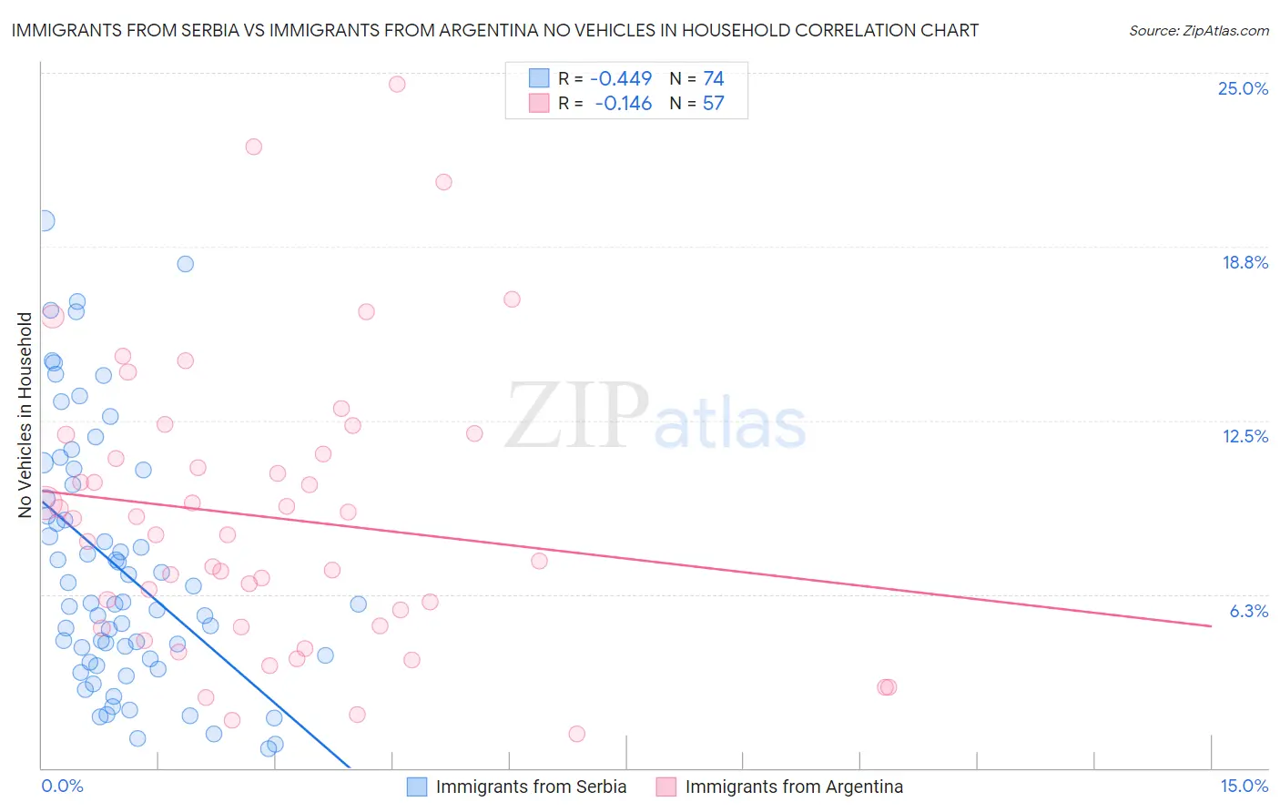 Immigrants from Serbia vs Immigrants from Argentina No Vehicles in Household