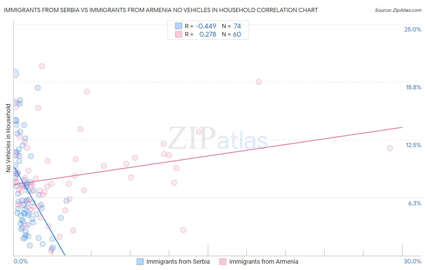 Immigrants from Serbia vs Immigrants from Armenia No Vehicles in Household