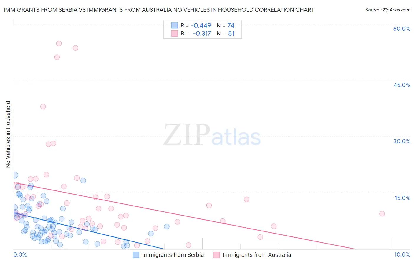 Immigrants from Serbia vs Immigrants from Australia No Vehicles in Household
