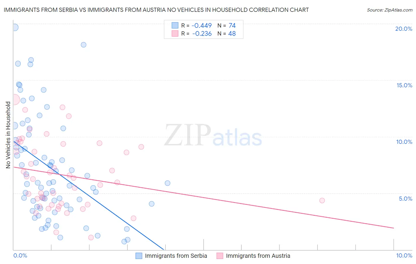 Immigrants from Serbia vs Immigrants from Austria No Vehicles in Household