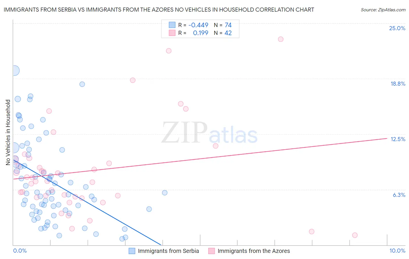 Immigrants from Serbia vs Immigrants from the Azores No Vehicles in Household