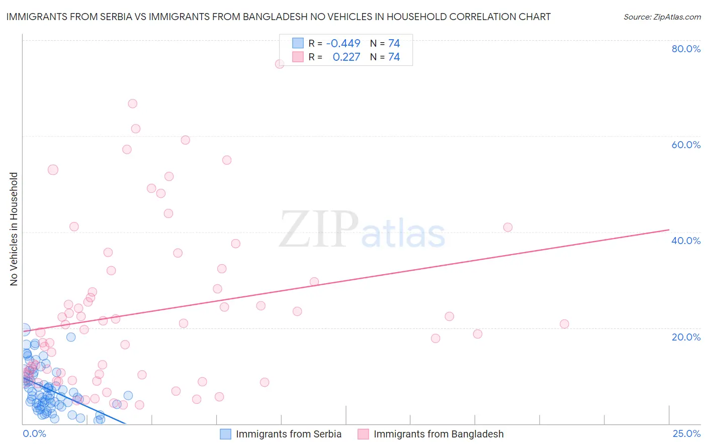 Immigrants from Serbia vs Immigrants from Bangladesh No Vehicles in Household