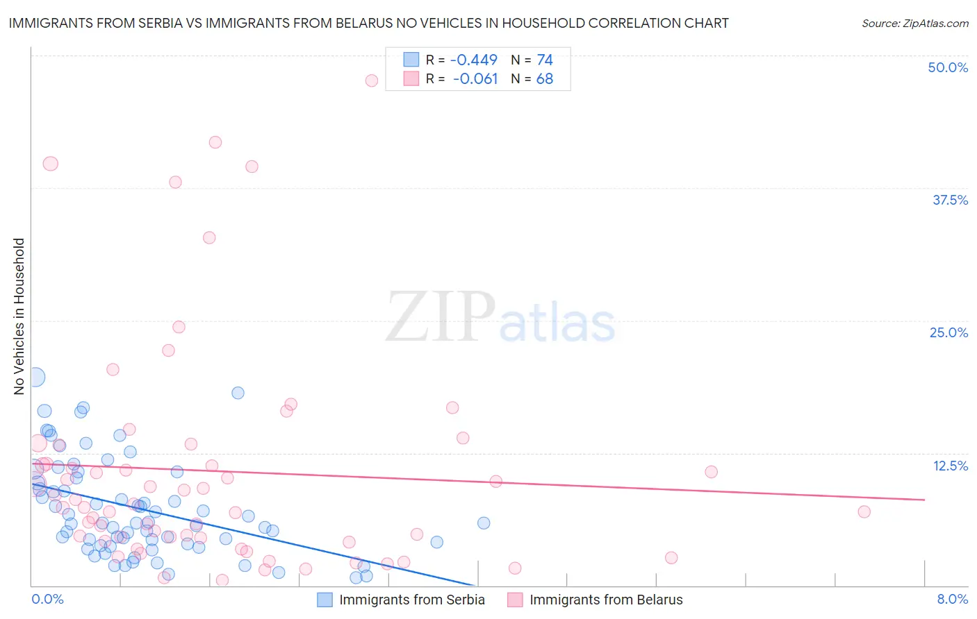 Immigrants from Serbia vs Immigrants from Belarus No Vehicles in Household