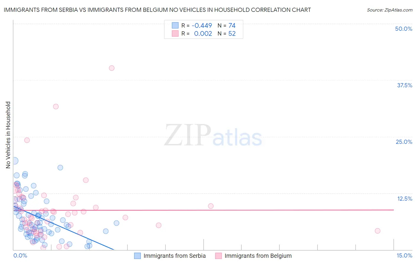 Immigrants from Serbia vs Immigrants from Belgium No Vehicles in Household