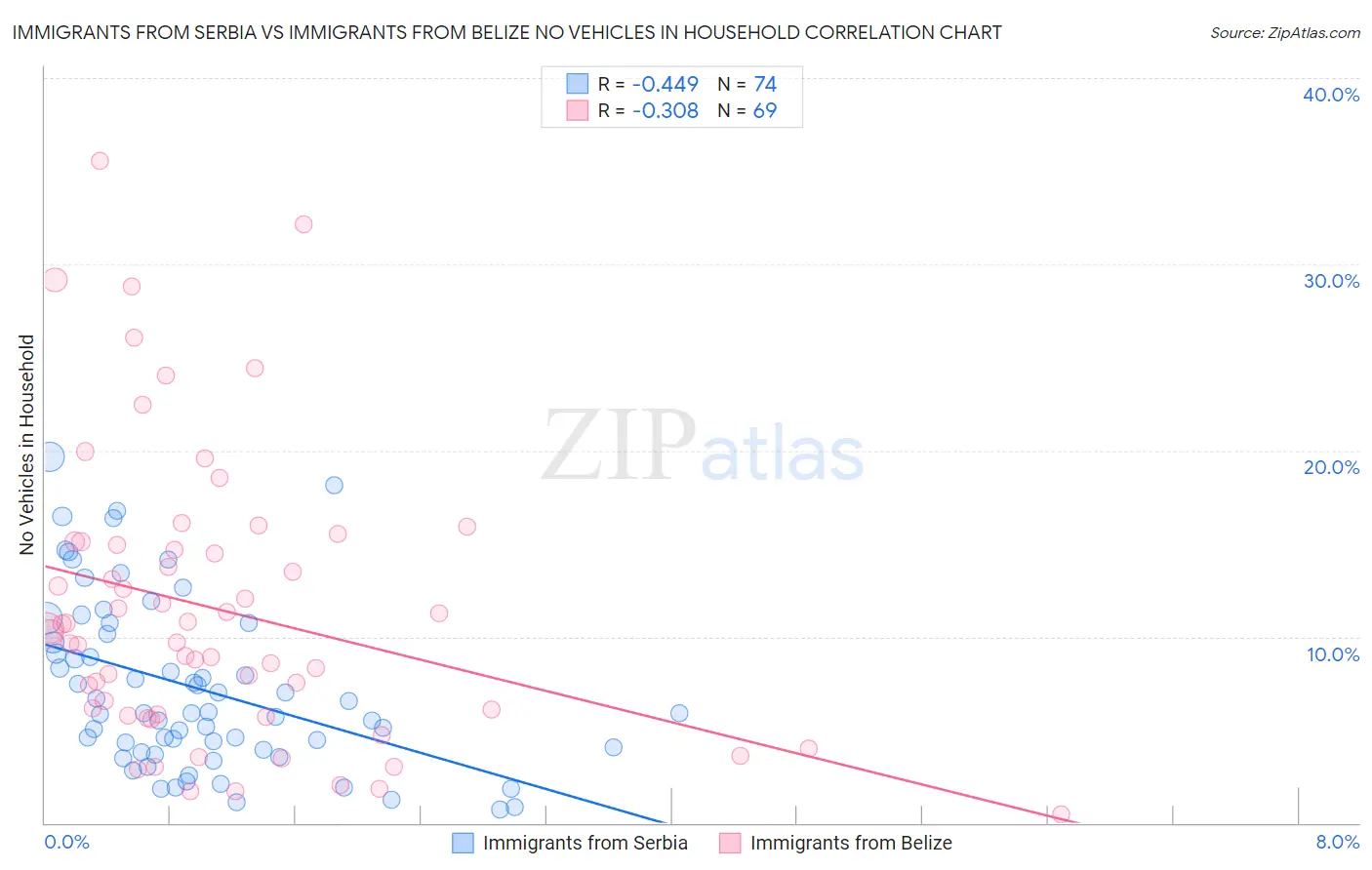 Immigrants from Serbia vs Immigrants from Belize No Vehicles in Household